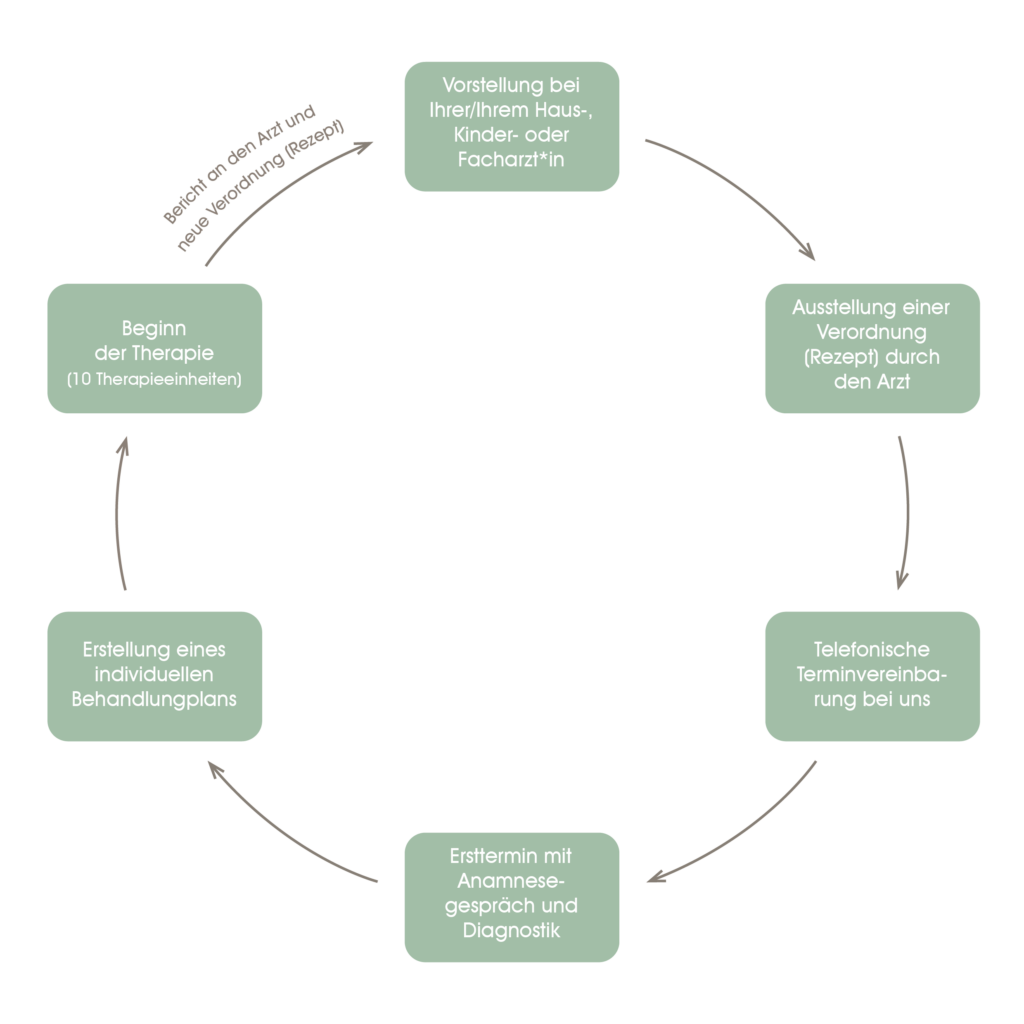 Logopädie Rezept Augsburg